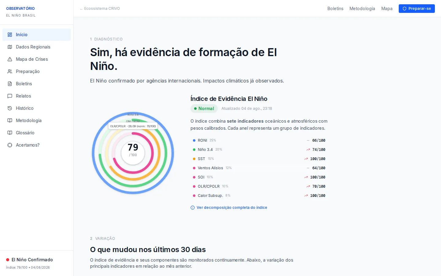 Painel do Observatório El Niño Brasil mostrando o índice de evidência em 79 de 100, decomposto em sete indicadores oceânicos e atmosféricos com seus pesos e valores